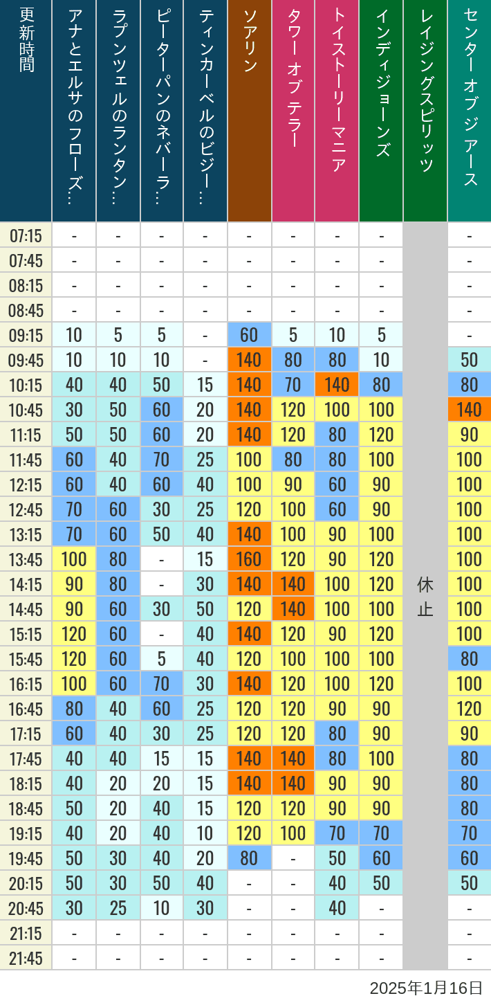 Table of wait times for Soaring, Tower of Terror, Toy Story Mania, Turtle Talk, Nemo & Friends SeaRider, Indiana Jones Adventure, Raging Spirits, The Magic Lamp, Center of the Earth and 20,000 Leagues Under the Sea on January 16, 2025, recorded by time from 7:00 am to 9:00 pm.