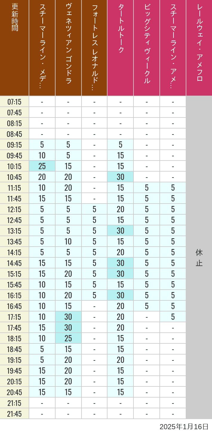 Table of wait times for Transit Steamer Line, Venetian Gondolas, Fortress Explorations, Big City Vehicles, Transit Steamer Line and Electric Railway on January 16, 2025, recorded by time from 7:00 am to 9:00 pm.