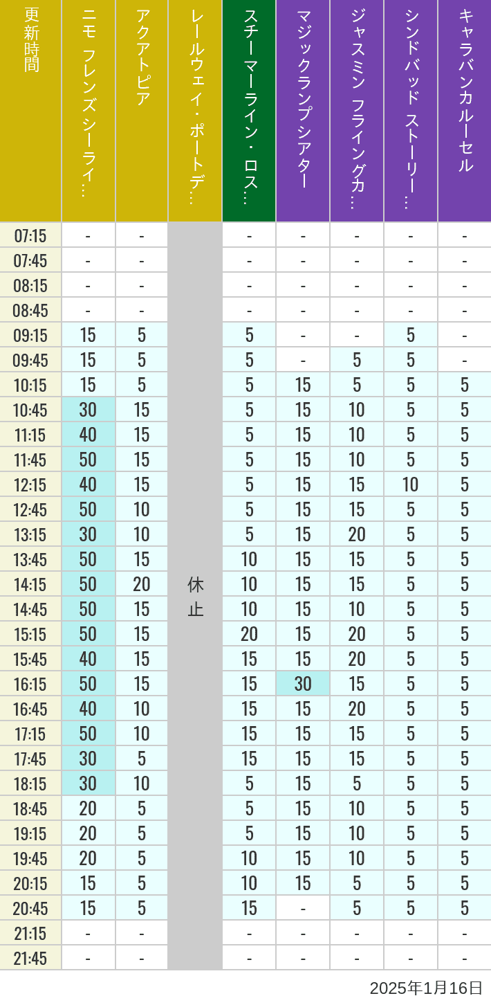 Table of wait times for Aquatopia, Electric Railway, Transit Steamer Line, Jasmine's Flying Carpets, Sindbad's Storybook Voyage and Caravan Carousel on January 16, 2025, recorded by time from 7:00 am to 9:00 pm.