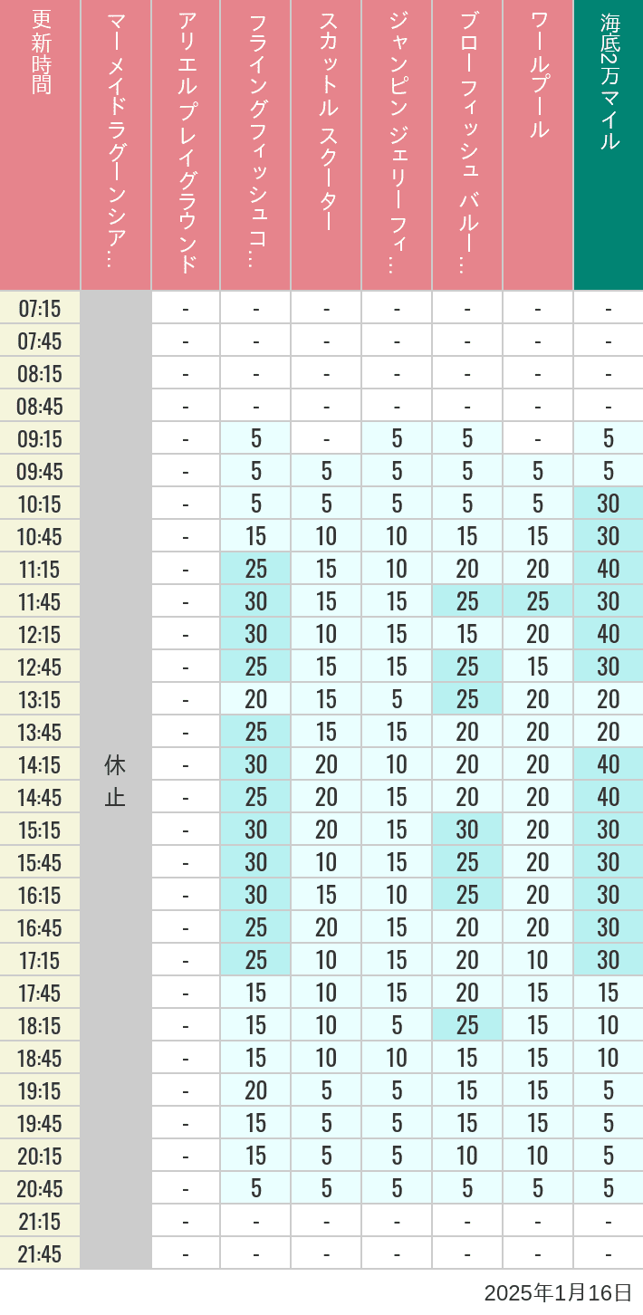 Table of wait times for Mermaid Lagoon ', Ariel's Playground, Flying Fish Coaster, Scuttle's Scooters, Jumpin' Jellyfish, Balloon Race and The Whirlpool on January 16, 2025, recorded by time from 7:00 am to 9:00 pm.