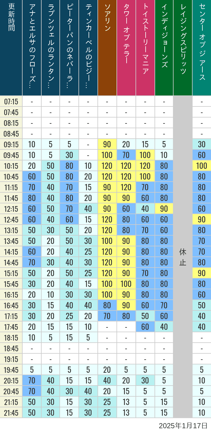 Table of wait times for Soaring, Tower of Terror, Toy Story Mania, Turtle Talk, Nemo & Friends SeaRider, Indiana Jones Adventure, Raging Spirits, The Magic Lamp, Center of the Earth and 20,000 Leagues Under the Sea on January 17, 2025, recorded by time from 7:00 am to 9:00 pm.