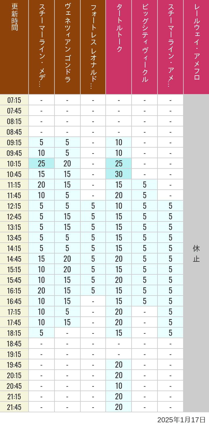 Table of wait times for Transit Steamer Line, Venetian Gondolas, Fortress Explorations, Big City Vehicles, Transit Steamer Line and Electric Railway on January 17, 2025, recorded by time from 7:00 am to 9:00 pm.