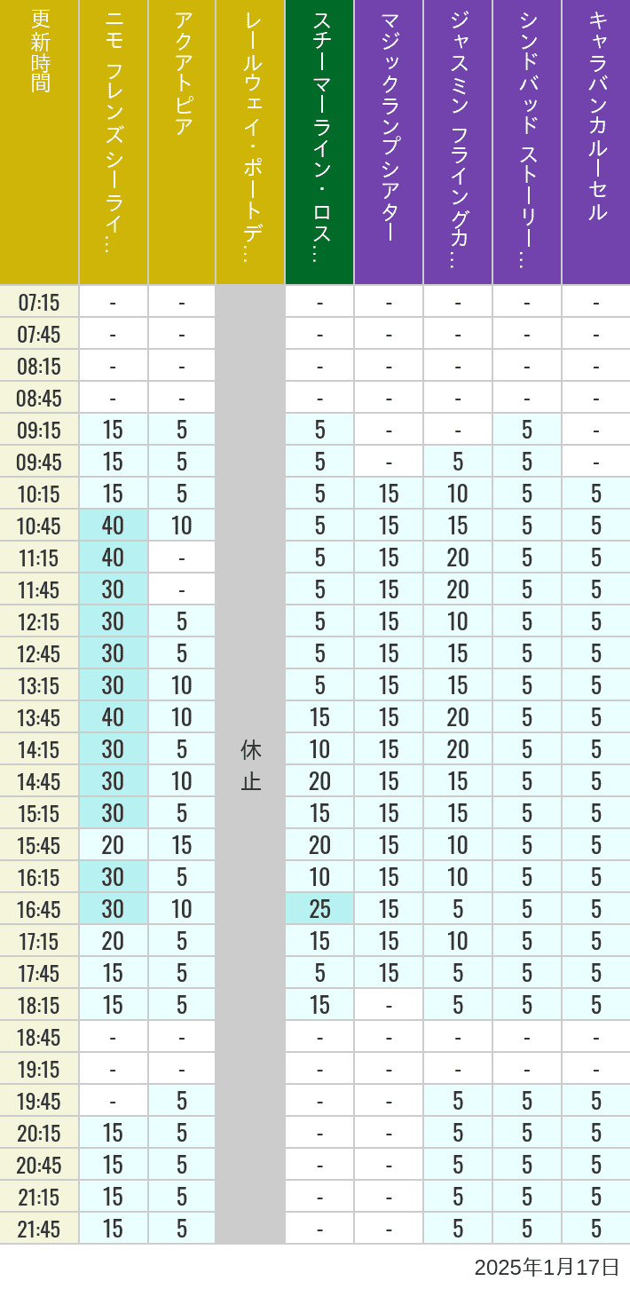 Table of wait times for Aquatopia, Electric Railway, Transit Steamer Line, Jasmine's Flying Carpets, Sindbad's Storybook Voyage and Caravan Carousel on January 17, 2025, recorded by time from 7:00 am to 9:00 pm.