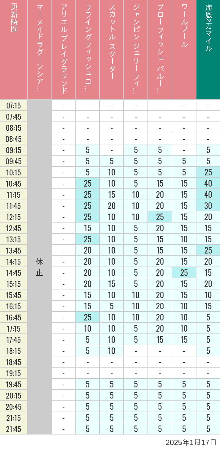 Table of wait times for Mermaid Lagoon ', Ariel's Playground, Flying Fish Coaster, Scuttle's Scooters, Jumpin' Jellyfish, Balloon Race and The Whirlpool on January 17, 2025, recorded by time from 7:00 am to 9:00 pm.