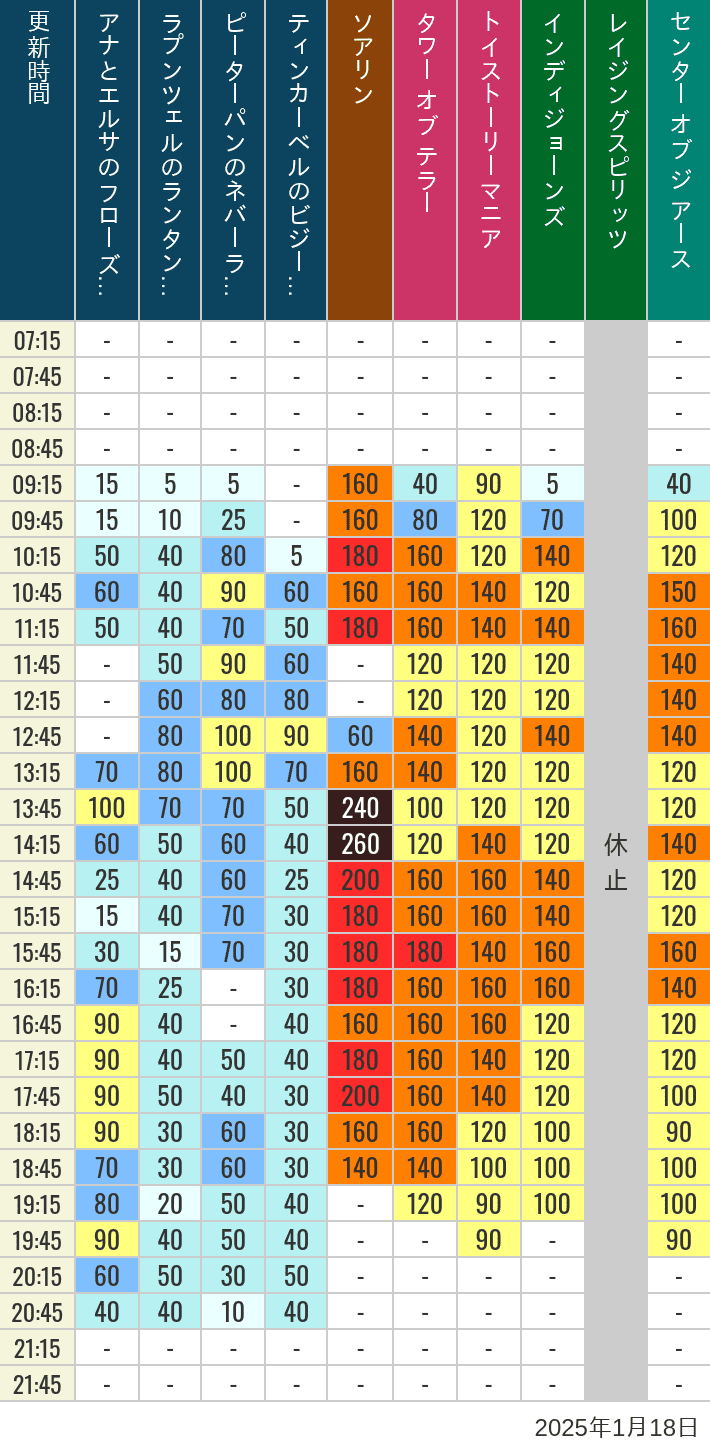 Table of wait times for Soaring, Tower of Terror, Toy Story Mania, Turtle Talk, Nemo & Friends SeaRider, Indiana Jones Adventure, Raging Spirits, The Magic Lamp, Center of the Earth and 20,000 Leagues Under the Sea on January 18, 2025, recorded by time from 7:00 am to 9:00 pm.