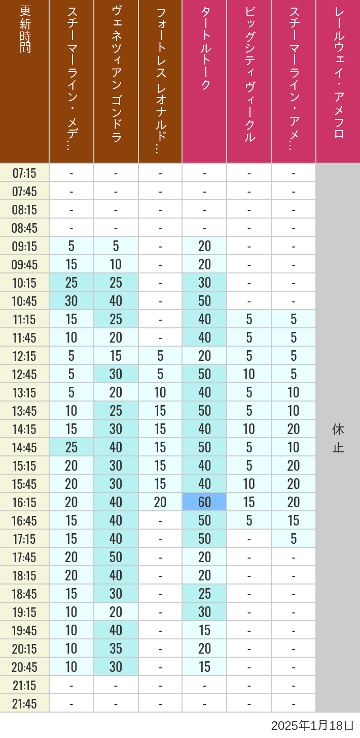 Table of wait times for Transit Steamer Line, Venetian Gondolas, Fortress Explorations, Big City Vehicles, Transit Steamer Line and Electric Railway on January 18, 2025, recorded by time from 7:00 am to 9:00 pm.