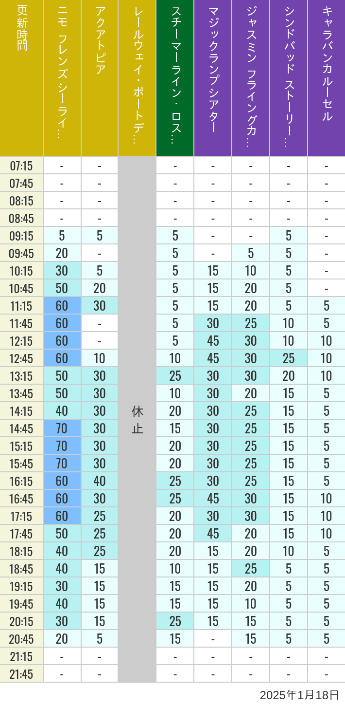 Table of wait times for Aquatopia, Electric Railway, Transit Steamer Line, Jasmine's Flying Carpets, Sindbad's Storybook Voyage and Caravan Carousel on January 18, 2025, recorded by time from 7:00 am to 9:00 pm.