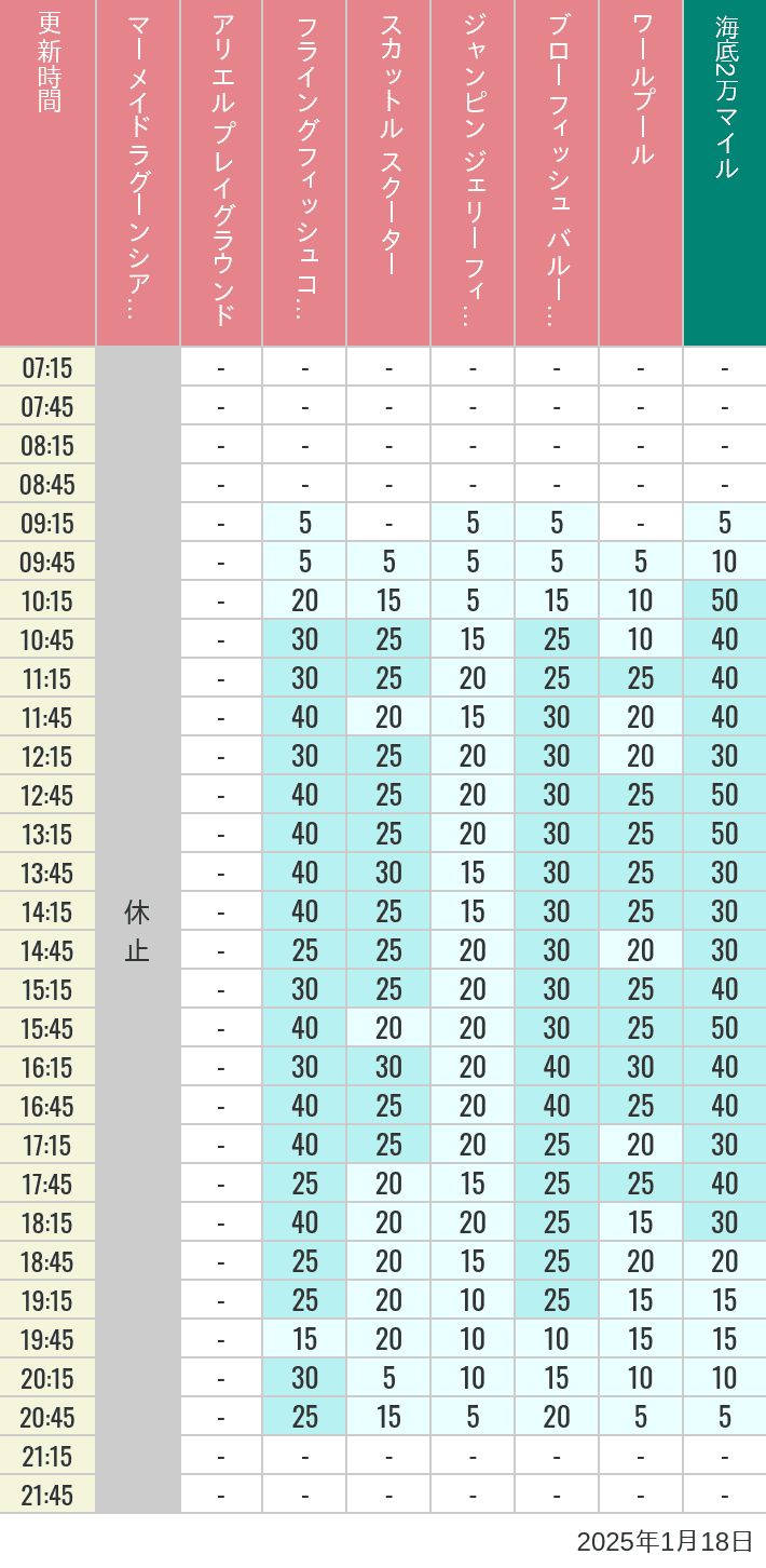 Table of wait times for Mermaid Lagoon ', Ariel's Playground, Flying Fish Coaster, Scuttle's Scooters, Jumpin' Jellyfish, Balloon Race and The Whirlpool on January 18, 2025, recorded by time from 7:00 am to 9:00 pm.