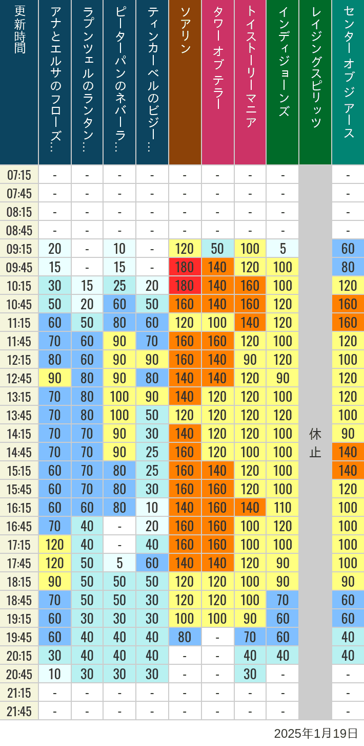 Table of wait times for Soaring, Tower of Terror, Toy Story Mania, Turtle Talk, Nemo & Friends SeaRider, Indiana Jones Adventure, Raging Spirits, The Magic Lamp, Center of the Earth and 20,000 Leagues Under the Sea on January 19, 2025, recorded by time from 7:00 am to 9:00 pm.