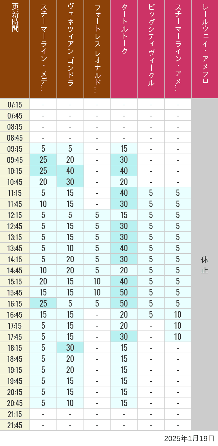 Table of wait times for Transit Steamer Line, Venetian Gondolas, Fortress Explorations, Big City Vehicles, Transit Steamer Line and Electric Railway on January 19, 2025, recorded by time from 7:00 am to 9:00 pm.