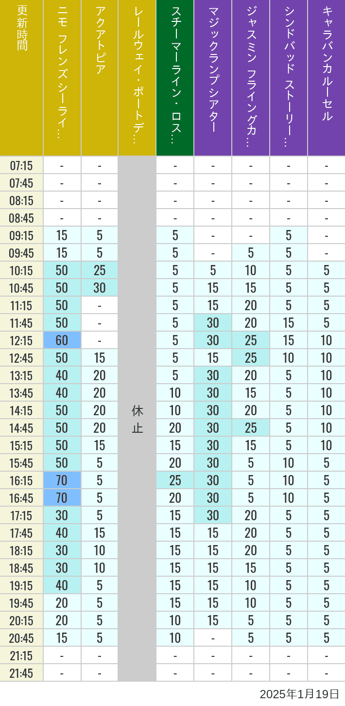 Table of wait times for Aquatopia, Electric Railway, Transit Steamer Line, Jasmine's Flying Carpets, Sindbad's Storybook Voyage and Caravan Carousel on January 19, 2025, recorded by time from 7:00 am to 9:00 pm.