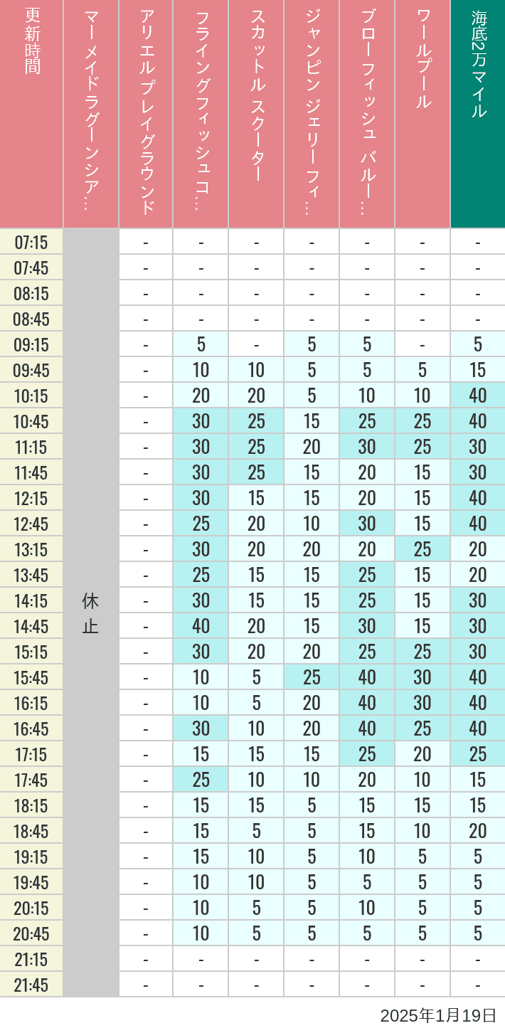 Table of wait times for Mermaid Lagoon ', Ariel's Playground, Flying Fish Coaster, Scuttle's Scooters, Jumpin' Jellyfish, Balloon Race and The Whirlpool on January 19, 2025, recorded by time from 7:00 am to 9:00 pm.