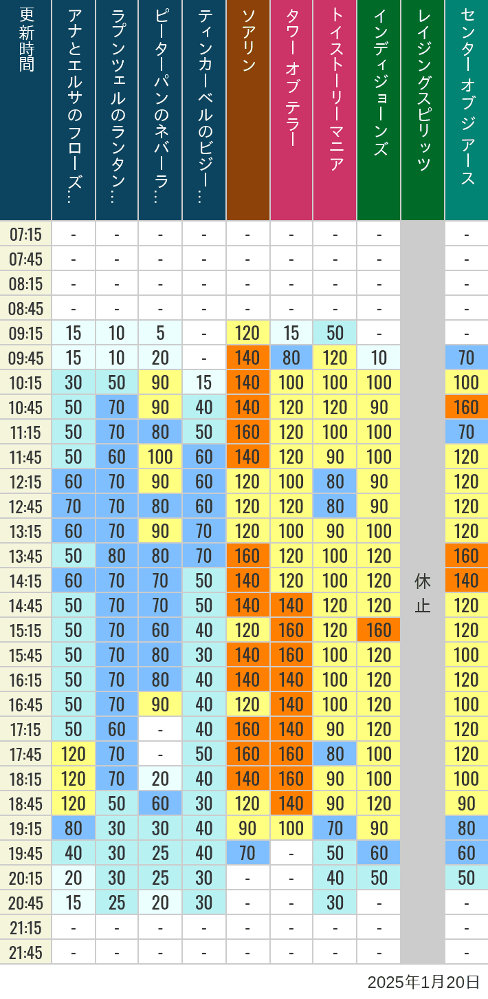 2025年1月20日（月）のソアリン タワー オブ テラー トイストーリーマニア タートルトーク インディジョーンズ レイジングスピリッツ ニモ フレンズ シーライダー マジックランプシアター センター オブ ジ アース 海底2万マイルの待ち時間を7時から21時まで時間別に記録した表