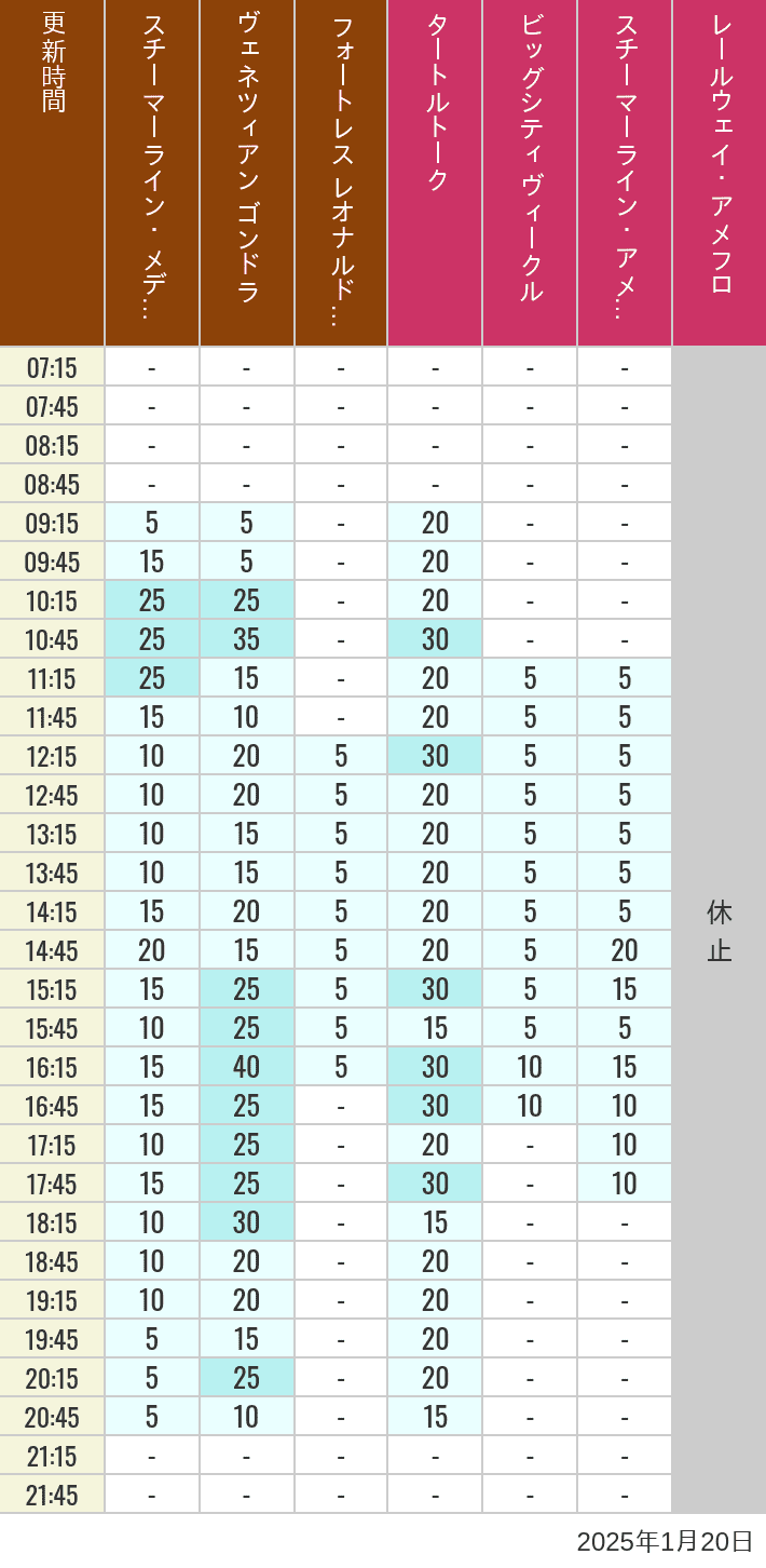 2025年1月20日（月）のスチーマーライン・メディテレーニアンハーバー ビッグシティ ヴィークル スチーマーライン・アメフロ ヴェネツィアン ゴンドラ レールウェイ・アメフロ フォートレス レオナルドチャレンジの待ち時間を7時から21時まで時間別に記録した表