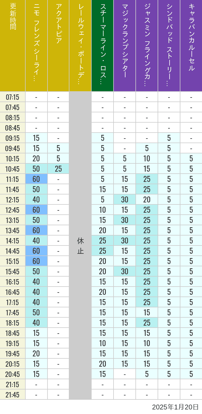 2025年1月20日（月）のアクアトピア レールウェイ・ポートディスカバリー スチーマーライン・ロストリバーデルタ ジャスミン フライングカーペット シンドバッド ストーリーブック ヴォヤッジ キャラバンカルーセルの待ち時間を7時から21時まで時間別に記録した表