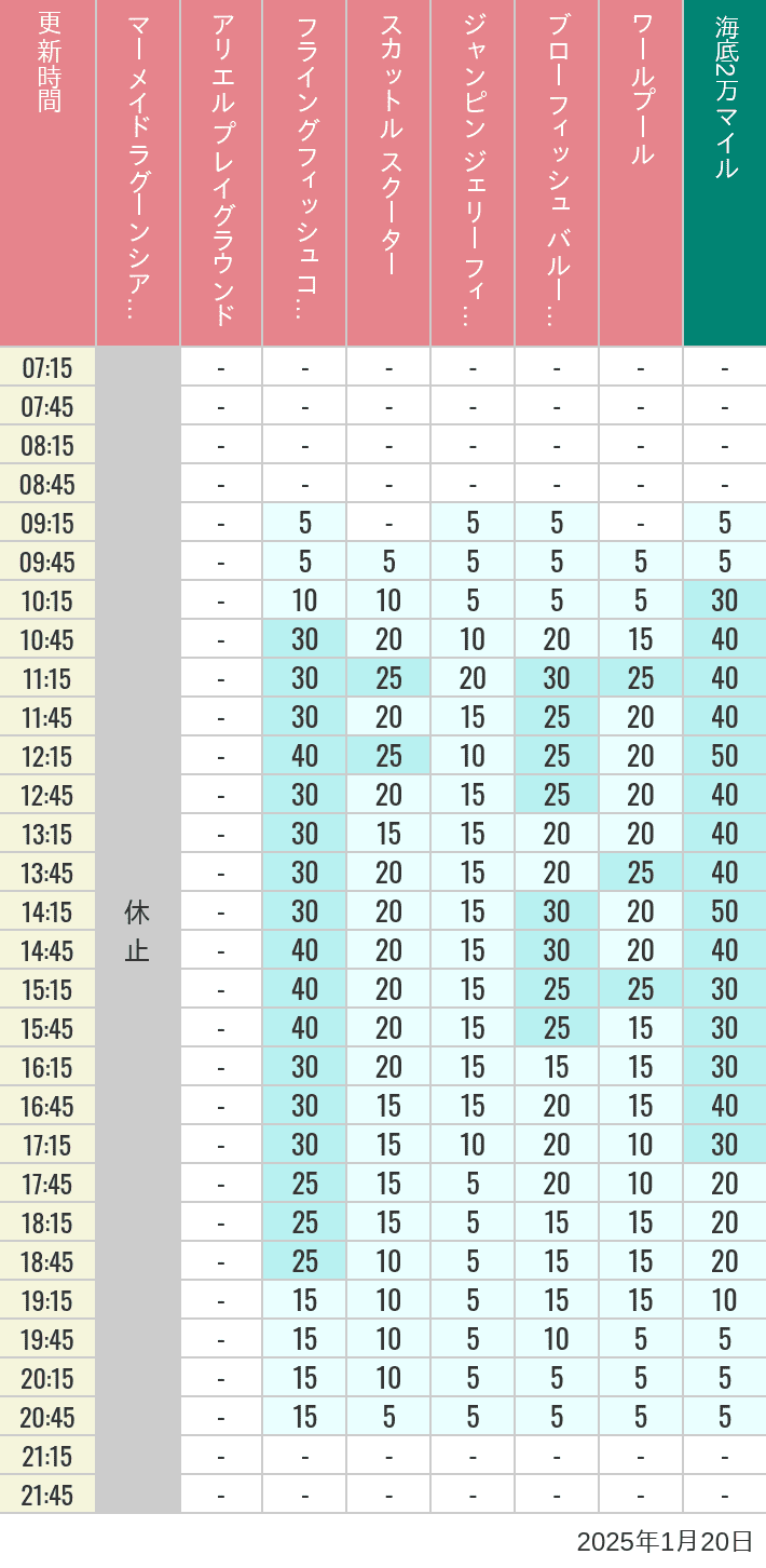 2025年1月20日（月）のマーメイドラグーンシアター アリエル プレイグラウンド フライングフィッシュコースター スカットル スクーター ジャンピン ジェリーフィッシュ ブローフィッシュ バルーンレース ワールプールの待ち時間を7時から21時まで時間別に記録した表