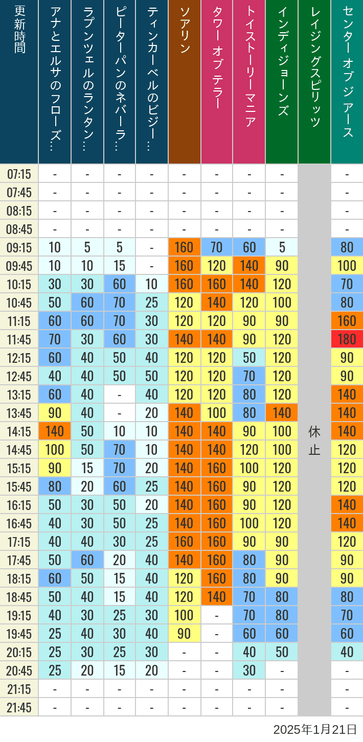 Table of wait times for Soaring, Tower of Terror, Toy Story Mania, Turtle Talk, Nemo & Friends SeaRider, Indiana Jones Adventure, Raging Spirits, The Magic Lamp, Center of the Earth and 20,000 Leagues Under the Sea on January 21, 2025, recorded by time from 7:00 am to 9:00 pm.