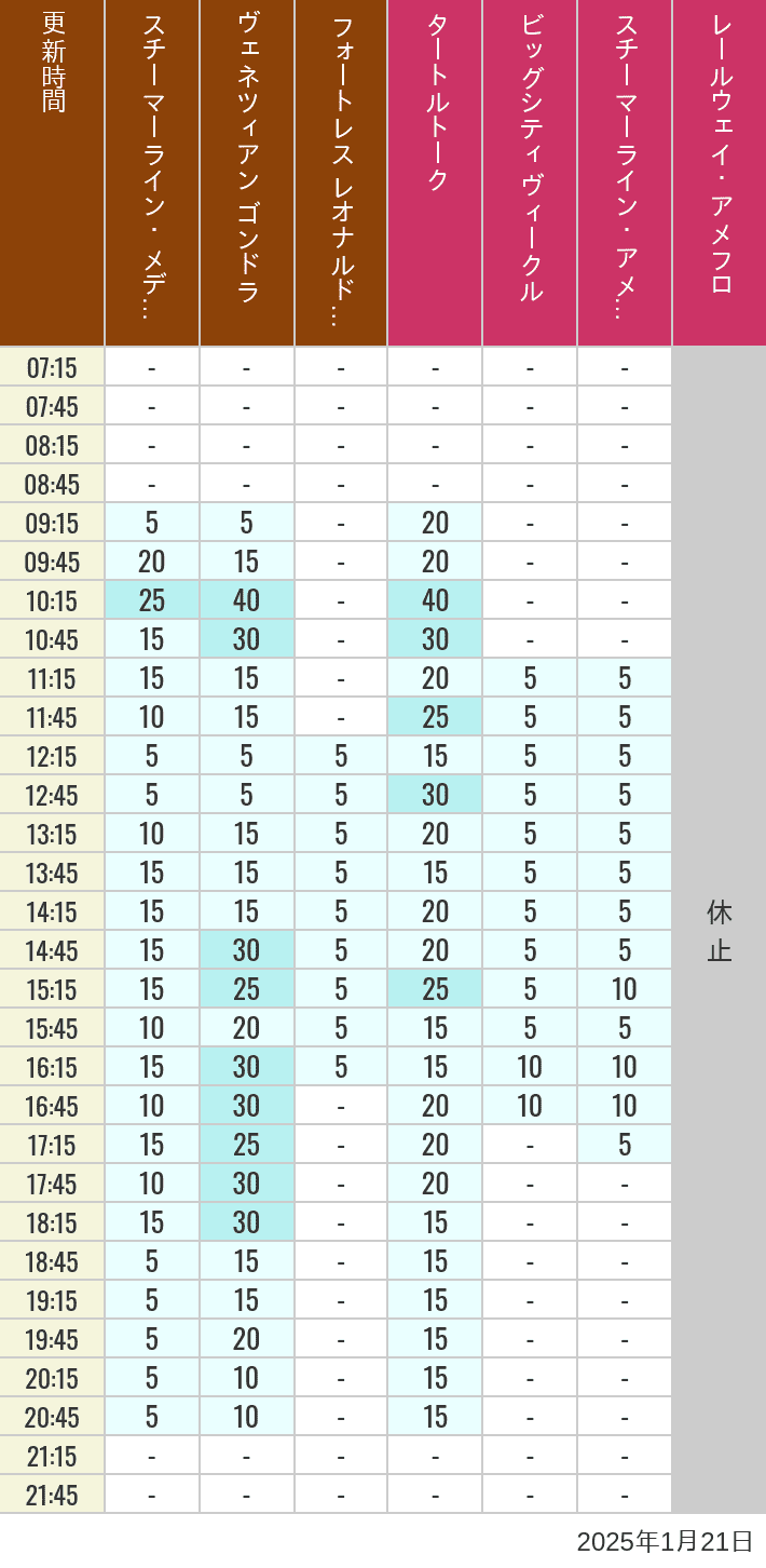 Table of wait times for Transit Steamer Line, Venetian Gondolas, Fortress Explorations, Big City Vehicles, Transit Steamer Line and Electric Railway on January 21, 2025, recorded by time from 7:00 am to 9:00 pm.