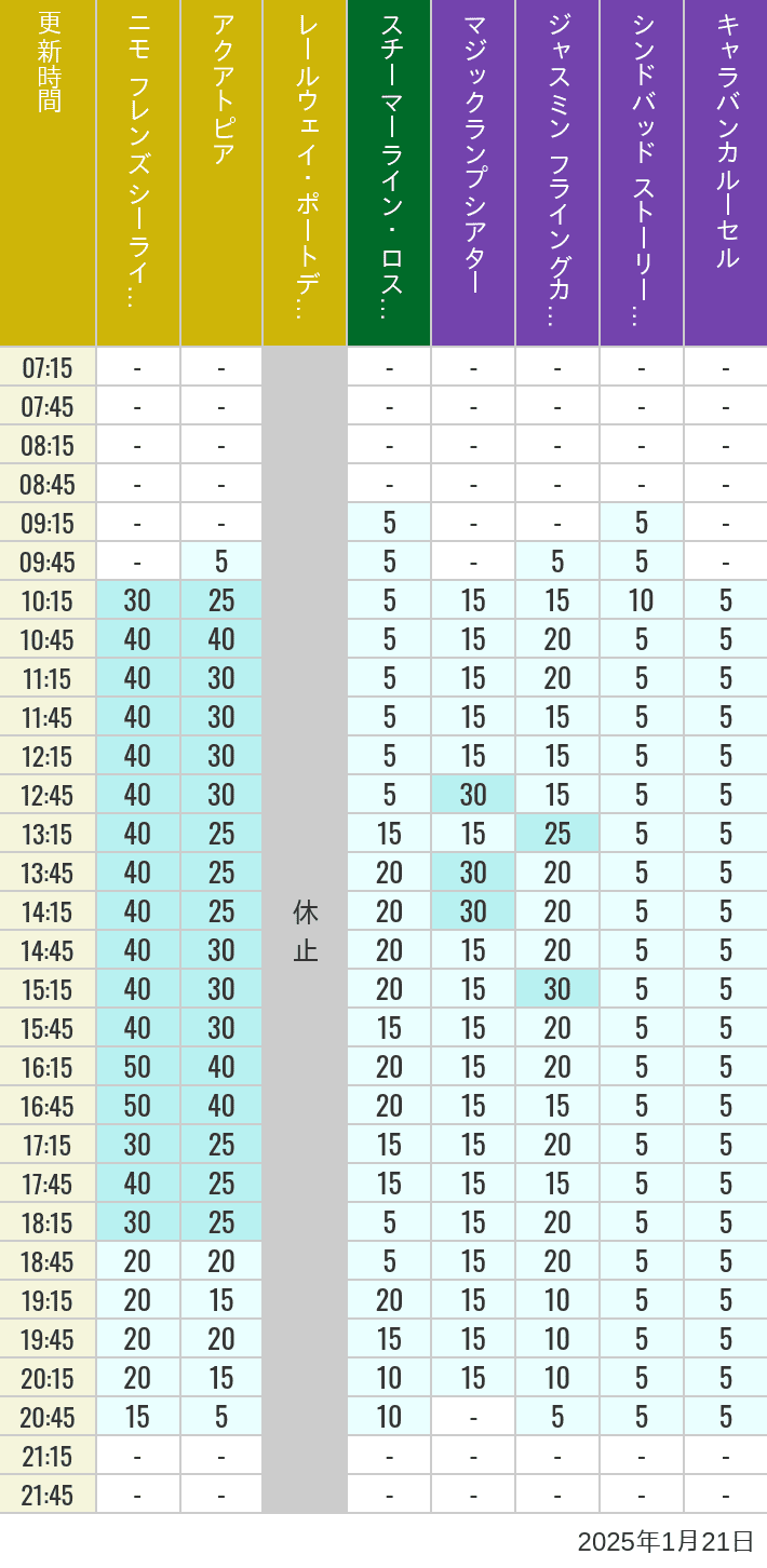 Table of wait times for Aquatopia, Electric Railway, Transit Steamer Line, Jasmine's Flying Carpets, Sindbad's Storybook Voyage and Caravan Carousel on January 21, 2025, recorded by time from 7:00 am to 9:00 pm.