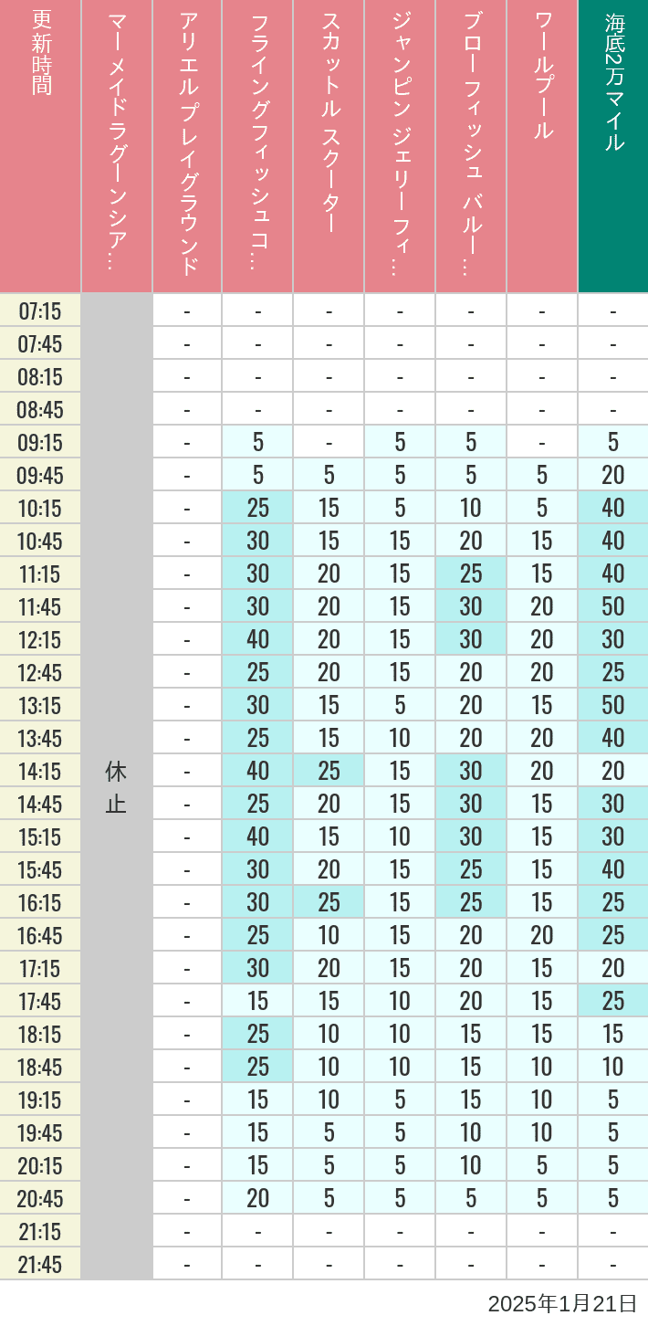 Table of wait times for Mermaid Lagoon ', Ariel's Playground, Flying Fish Coaster, Scuttle's Scooters, Jumpin' Jellyfish, Balloon Race and The Whirlpool on January 21, 2025, recorded by time from 7:00 am to 9:00 pm.