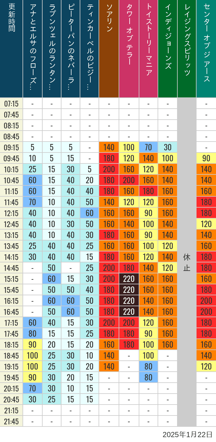 Table of wait times for Soaring, Tower of Terror, Toy Story Mania, Turtle Talk, Nemo & Friends SeaRider, Indiana Jones Adventure, Raging Spirits, The Magic Lamp, Center of the Earth and 20,000 Leagues Under the Sea on January 22, 2025, recorded by time from 7:00 am to 9:00 pm.