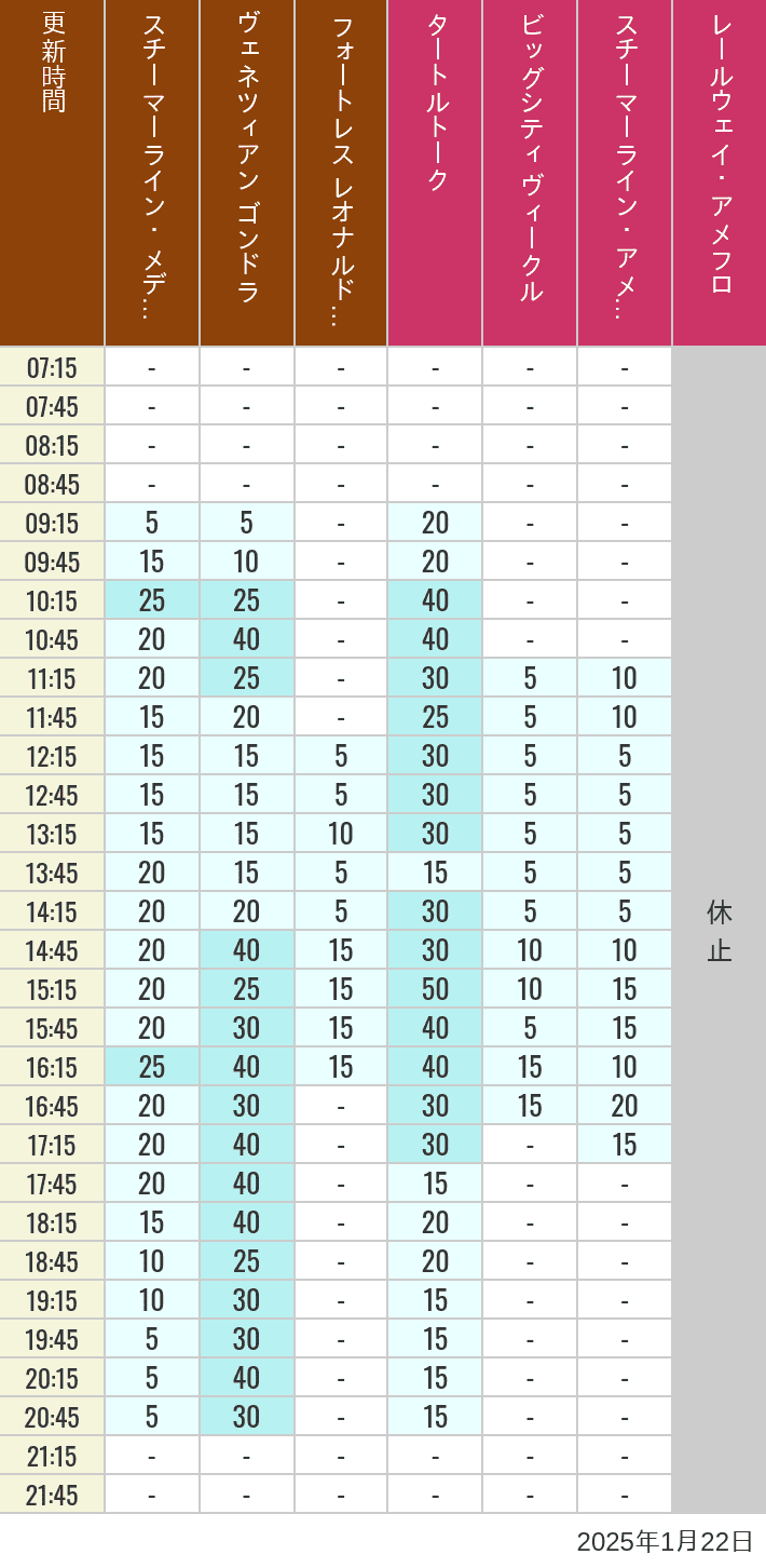 Table of wait times for Transit Steamer Line, Venetian Gondolas, Fortress Explorations, Big City Vehicles, Transit Steamer Line and Electric Railway on January 22, 2025, recorded by time from 7:00 am to 9:00 pm.