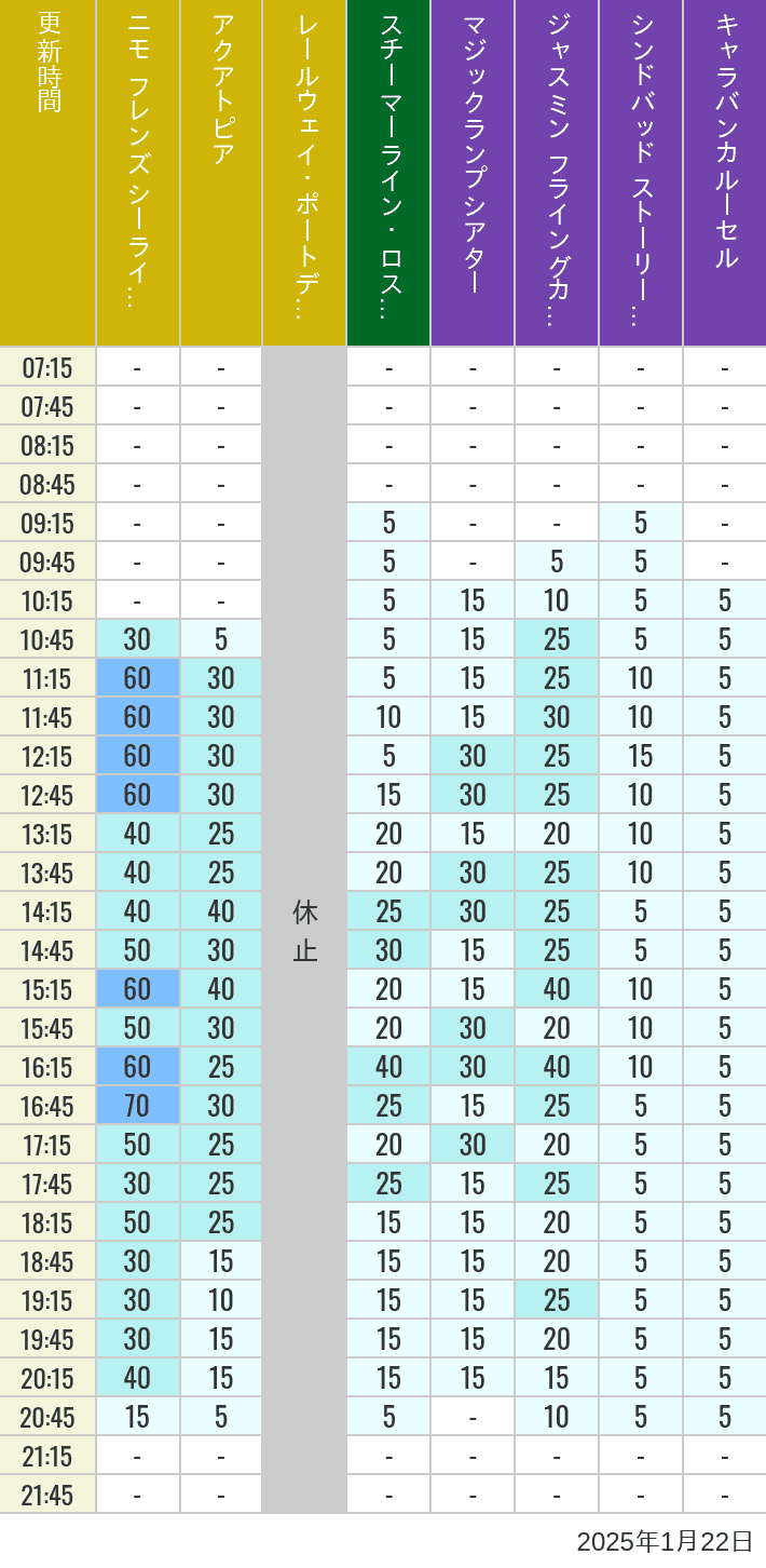 Table of wait times for Aquatopia, Electric Railway, Transit Steamer Line, Jasmine's Flying Carpets, Sindbad's Storybook Voyage and Caravan Carousel on January 22, 2025, recorded by time from 7:00 am to 9:00 pm.