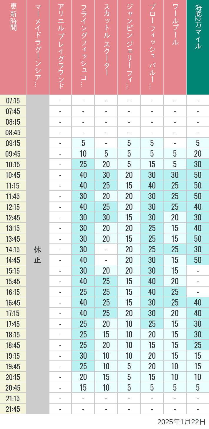 Table of wait times for Mermaid Lagoon ', Ariel's Playground, Flying Fish Coaster, Scuttle's Scooters, Jumpin' Jellyfish, Balloon Race and The Whirlpool on January 22, 2025, recorded by time from 7:00 am to 9:00 pm.