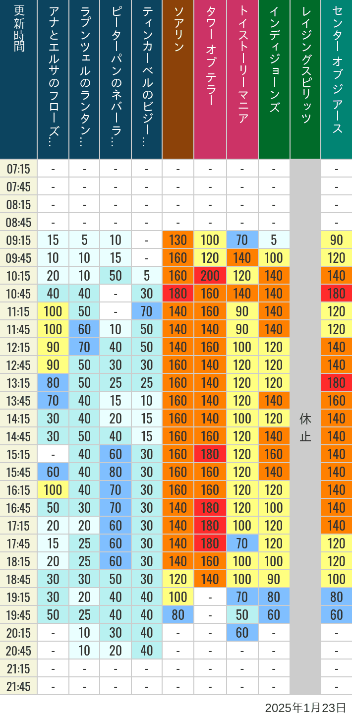 Table of wait times for Soaring, Tower of Terror, Toy Story Mania, Turtle Talk, Nemo & Friends SeaRider, Indiana Jones Adventure, Raging Spirits, The Magic Lamp, Center of the Earth and 20,000 Leagues Under the Sea on January 23, 2025, recorded by time from 7:00 am to 9:00 pm.