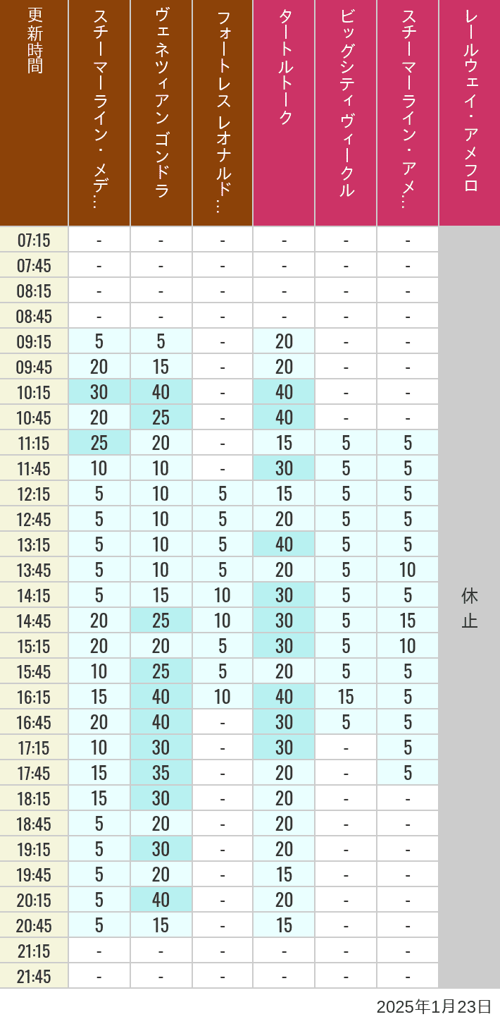 Table of wait times for Transit Steamer Line, Venetian Gondolas, Fortress Explorations, Big City Vehicles, Transit Steamer Line and Electric Railway on January 23, 2025, recorded by time from 7:00 am to 9:00 pm.