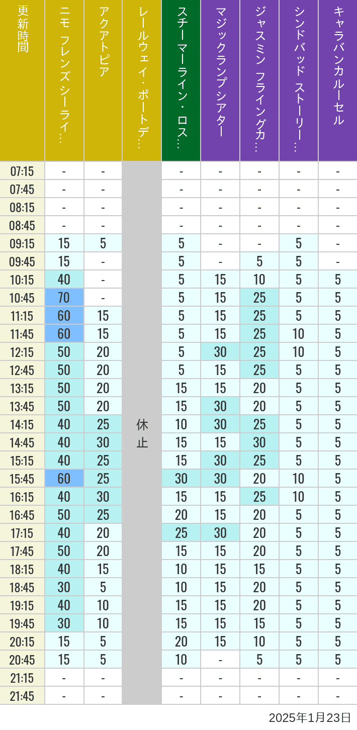 Table of wait times for Aquatopia, Electric Railway, Transit Steamer Line, Jasmine's Flying Carpets, Sindbad's Storybook Voyage and Caravan Carousel on January 23, 2025, recorded by time from 7:00 am to 9:00 pm.