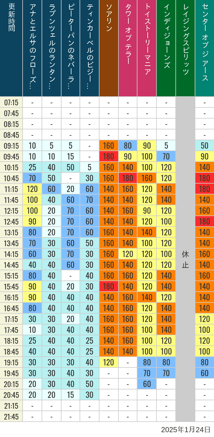 Table of wait times for Soaring, Tower of Terror, Toy Story Mania, Turtle Talk, Nemo & Friends SeaRider, Indiana Jones Adventure, Raging Spirits, The Magic Lamp, Center of the Earth and 20,000 Leagues Under the Sea on January 24, 2025, recorded by time from 7:00 am to 9:00 pm.