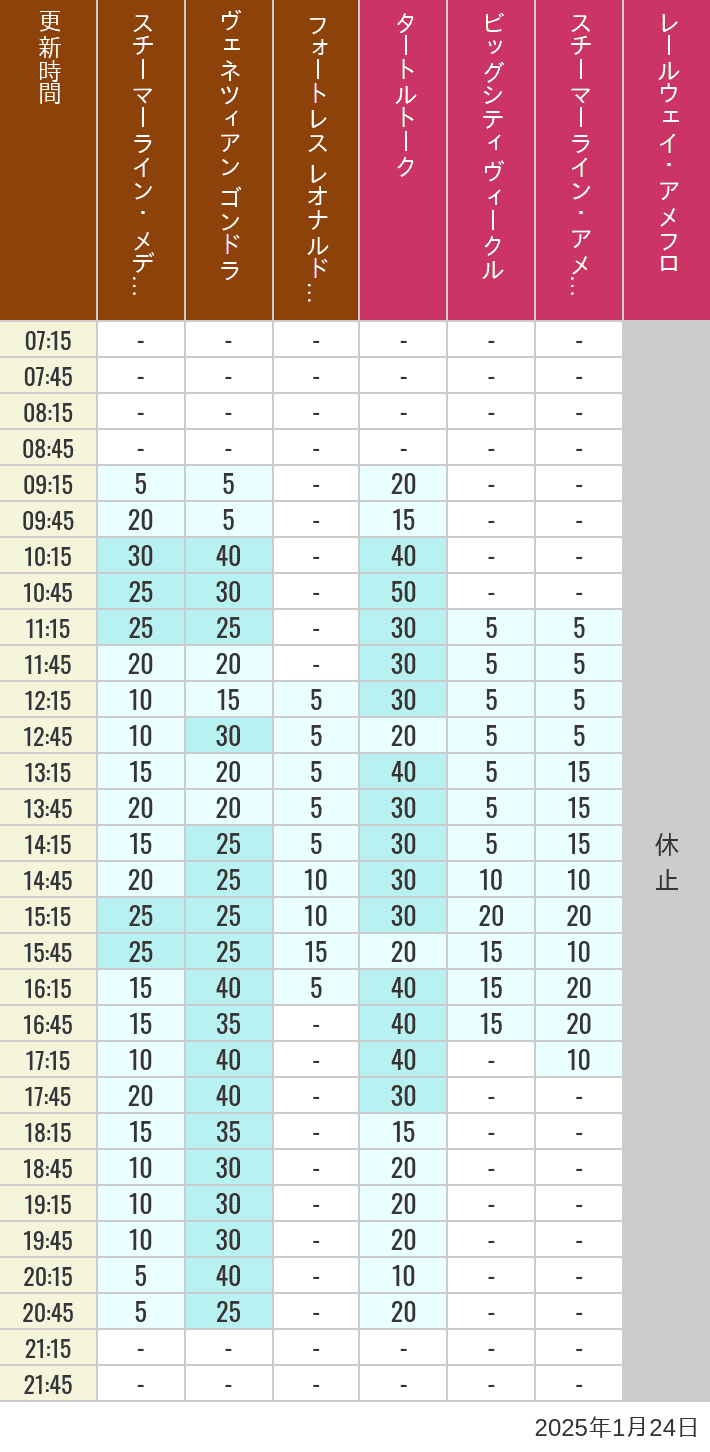 Table of wait times for Transit Steamer Line, Venetian Gondolas, Fortress Explorations, Big City Vehicles, Transit Steamer Line and Electric Railway on January 24, 2025, recorded by time from 7:00 am to 9:00 pm.