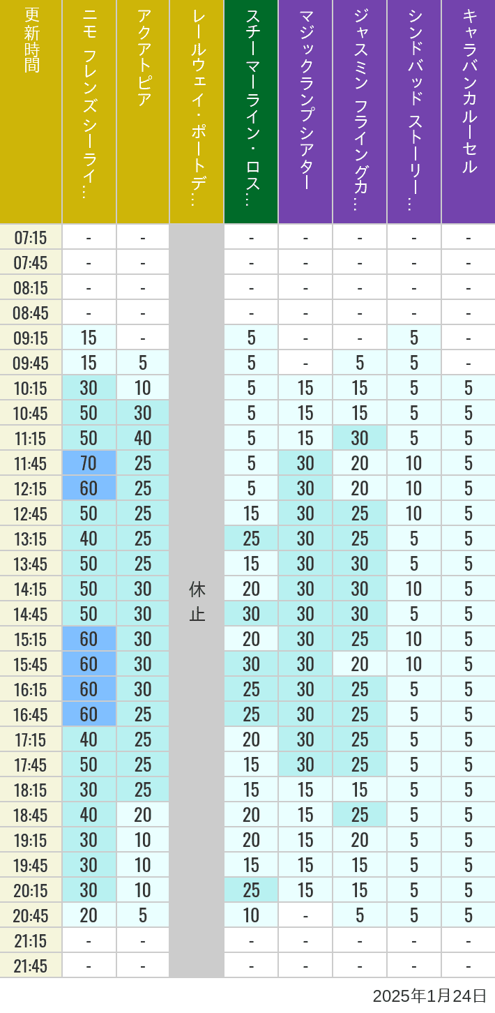 Table of wait times for Aquatopia, Electric Railway, Transit Steamer Line, Jasmine's Flying Carpets, Sindbad's Storybook Voyage and Caravan Carousel on January 24, 2025, recorded by time from 7:00 am to 9:00 pm.