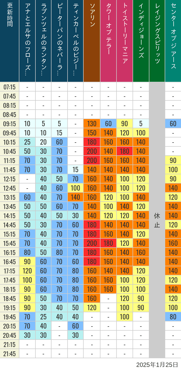 Table of wait times for Soaring, Tower of Terror, Toy Story Mania, Turtle Talk, Nemo & Friends SeaRider, Indiana Jones Adventure, Raging Spirits, The Magic Lamp, Center of the Earth and 20,000 Leagues Under the Sea on January 25, 2025, recorded by time from 7:00 am to 9:00 pm.