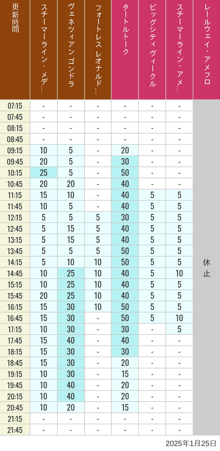 Table of wait times for Transit Steamer Line, Venetian Gondolas, Fortress Explorations, Big City Vehicles, Transit Steamer Line and Electric Railway on January 25, 2025, recorded by time from 7:00 am to 9:00 pm.