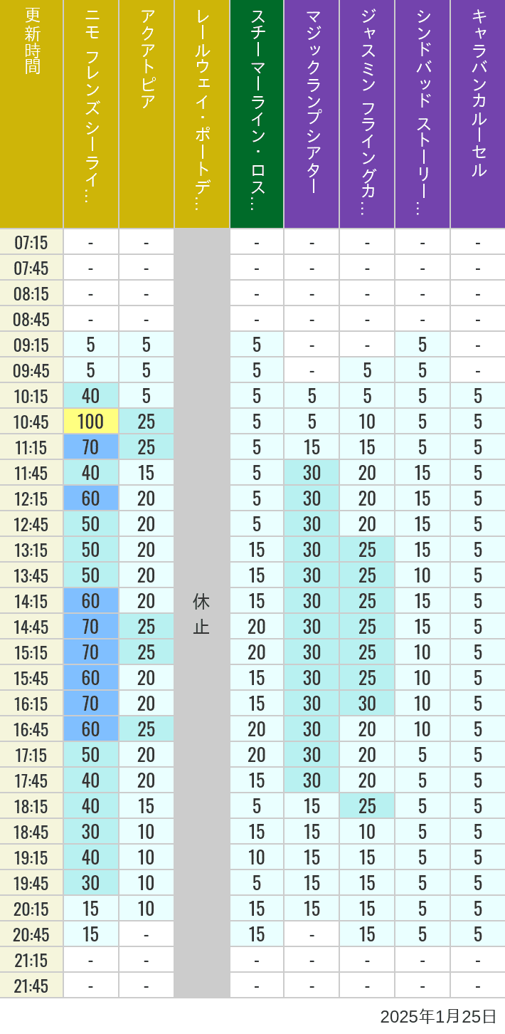 Table of wait times for Aquatopia, Electric Railway, Transit Steamer Line, Jasmine's Flying Carpets, Sindbad's Storybook Voyage and Caravan Carousel on January 25, 2025, recorded by time from 7:00 am to 9:00 pm.