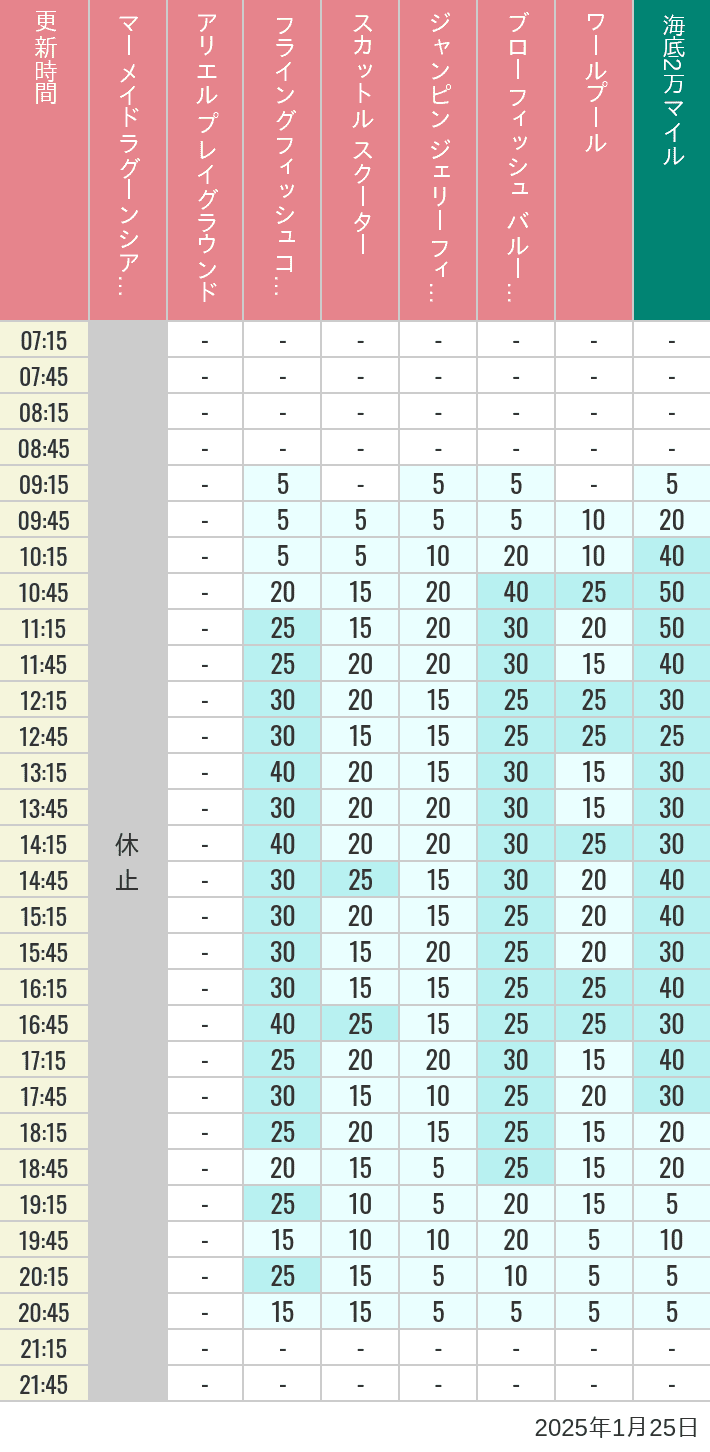 Table of wait times for Mermaid Lagoon ', Ariel's Playground, Flying Fish Coaster, Scuttle's Scooters, Jumpin' Jellyfish, Balloon Race and The Whirlpool on January 25, 2025, recorded by time from 7:00 am to 9:00 pm.