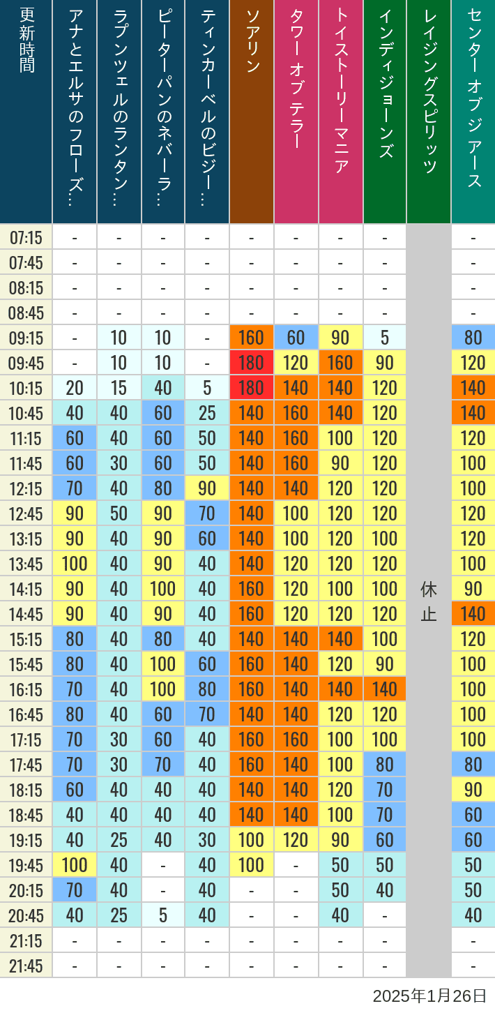 2025年1月26日（日）のソアリン タワー オブ テラー トイストーリーマニア タートルトーク インディジョーンズ レイジングスピリッツ ニモ フレンズ シーライダー マジックランプシアター センター オブ ジ アース 海底2万マイルの待ち時間を7時から21時まで時間別に記録した表
