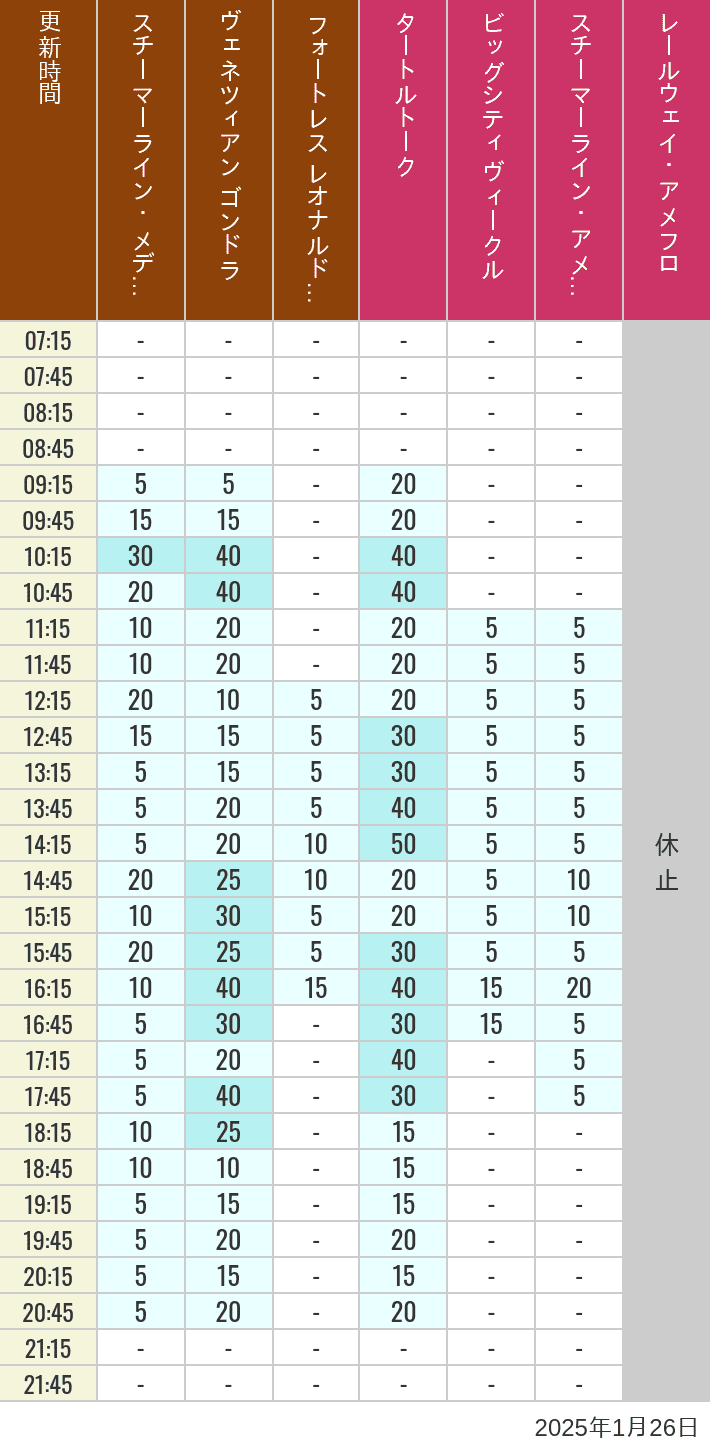 2025年1月26日（日）のスチーマーライン・メディテレーニアンハーバー ビッグシティ ヴィークル スチーマーライン・アメフロ ヴェネツィアン ゴンドラ レールウェイ・アメフロ フォートレス レオナルドチャレンジの待ち時間を7時から21時まで時間別に記録した表