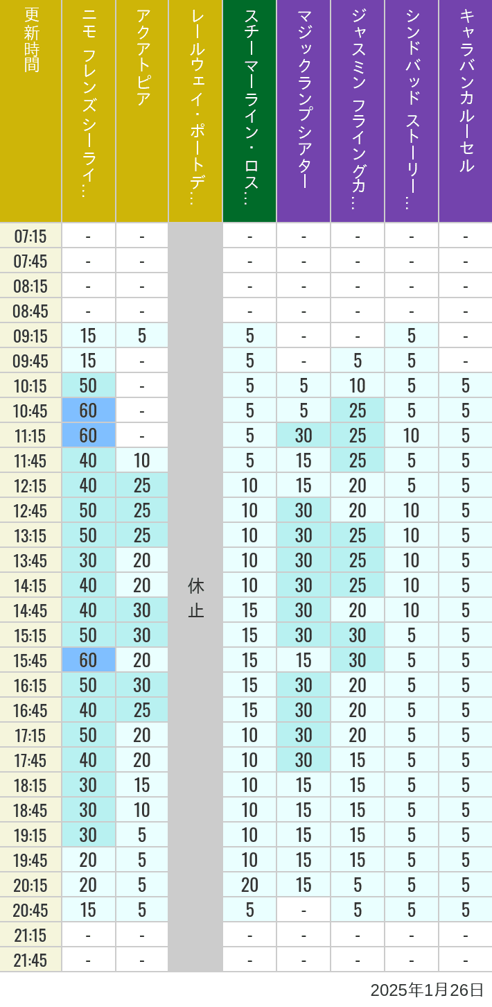 2025年1月26日（日）のアクアトピア レールウェイ・ポートディスカバリー スチーマーライン・ロストリバーデルタ ジャスミン フライングカーペット シンドバッド ストーリーブック ヴォヤッジ キャラバンカルーセルの待ち時間を7時から21時まで時間別に記録した表