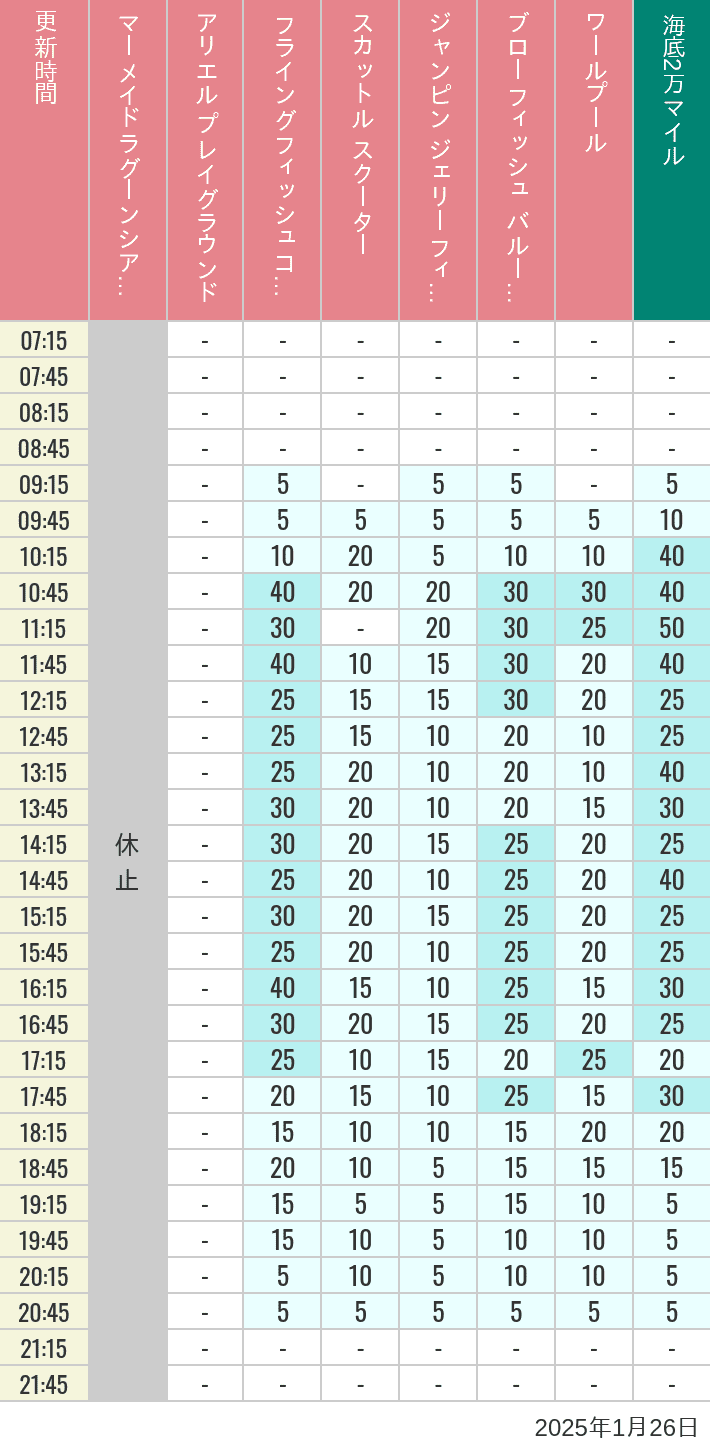 2025年1月26日（日）のマーメイドラグーンシアター アリエル プレイグラウンド フライングフィッシュコースター スカットル スクーター ジャンピン ジェリーフィッシュ ブローフィッシュ バルーンレース ワールプールの待ち時間を7時から21時まで時間別に記録した表