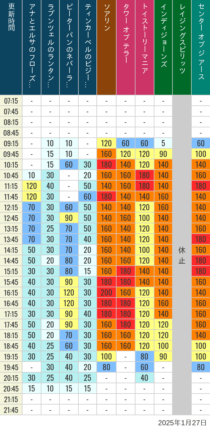 Table of wait times for Soaring, Tower of Terror, Toy Story Mania, Turtle Talk, Nemo & Friends SeaRider, Indiana Jones Adventure, Raging Spirits, The Magic Lamp, Center of the Earth and 20,000 Leagues Under the Sea on January 27, 2025, recorded by time from 7:00 am to 9:00 pm.