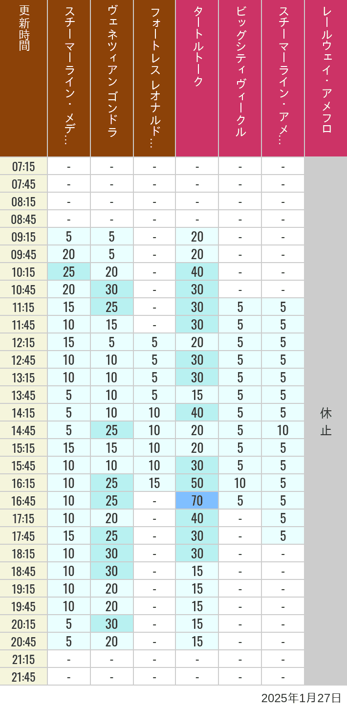 Table of wait times for Transit Steamer Line, Venetian Gondolas, Fortress Explorations, Big City Vehicles, Transit Steamer Line and Electric Railway on January 27, 2025, recorded by time from 7:00 am to 9:00 pm.