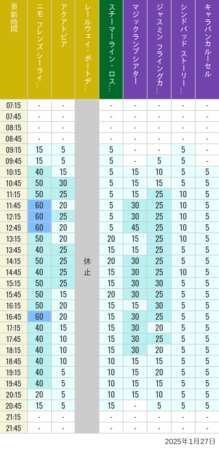 Table of wait times for Aquatopia, Electric Railway, Transit Steamer Line, Jasmine's Flying Carpets, Sindbad's Storybook Voyage and Caravan Carousel on January 27, 2025, recorded by time from 7:00 am to 9:00 pm.