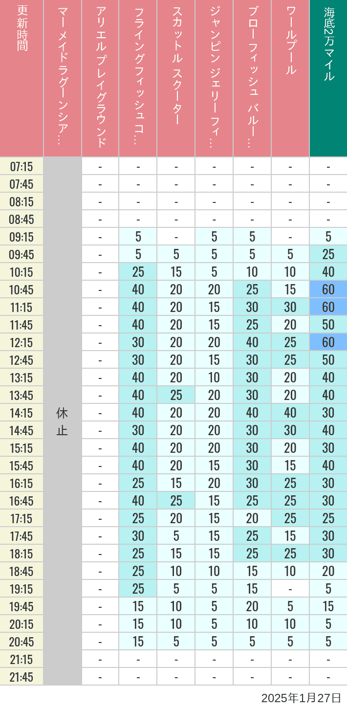 Table of wait times for Mermaid Lagoon ', Ariel's Playground, Flying Fish Coaster, Scuttle's Scooters, Jumpin' Jellyfish, Balloon Race and The Whirlpool on January 27, 2025, recorded by time from 7:00 am to 9:00 pm.