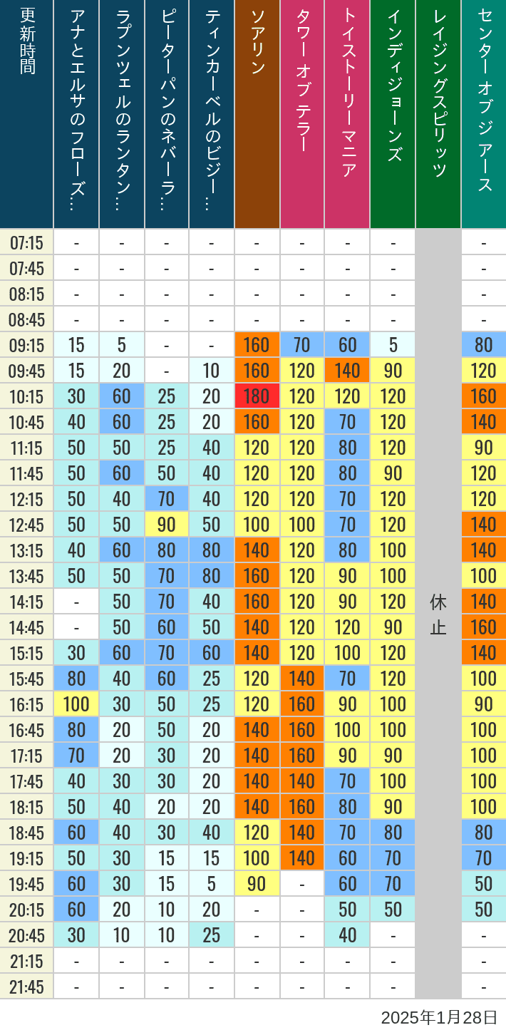 Table of wait times for Soaring, Tower of Terror, Toy Story Mania, Turtle Talk, Nemo & Friends SeaRider, Indiana Jones Adventure, Raging Spirits, The Magic Lamp, Center of the Earth and 20,000 Leagues Under the Sea on January 28, 2025, recorded by time from 7:00 am to 9:00 pm.