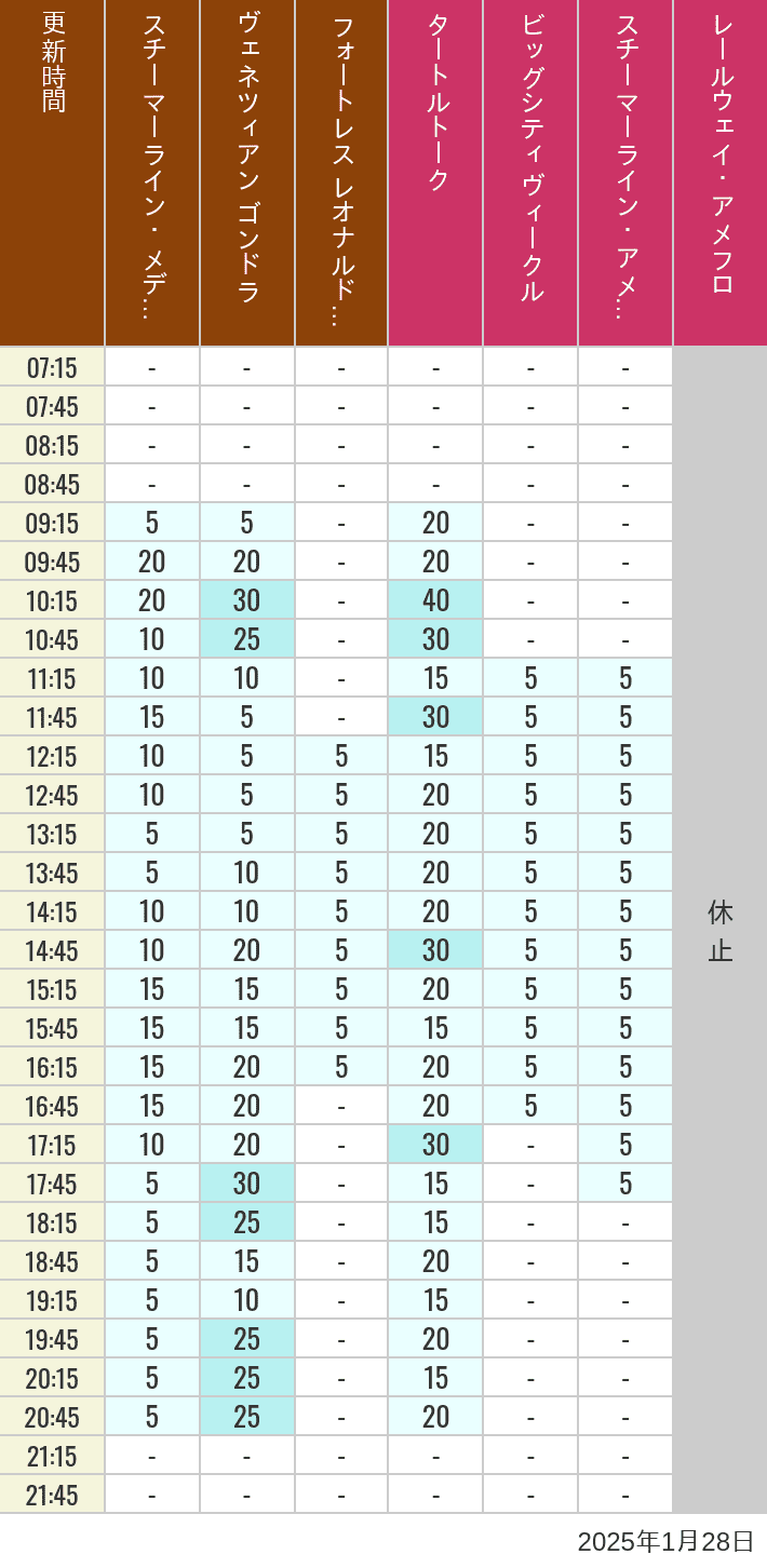 Table of wait times for Transit Steamer Line, Venetian Gondolas, Fortress Explorations, Big City Vehicles, Transit Steamer Line and Electric Railway on January 28, 2025, recorded by time from 7:00 am to 9:00 pm.