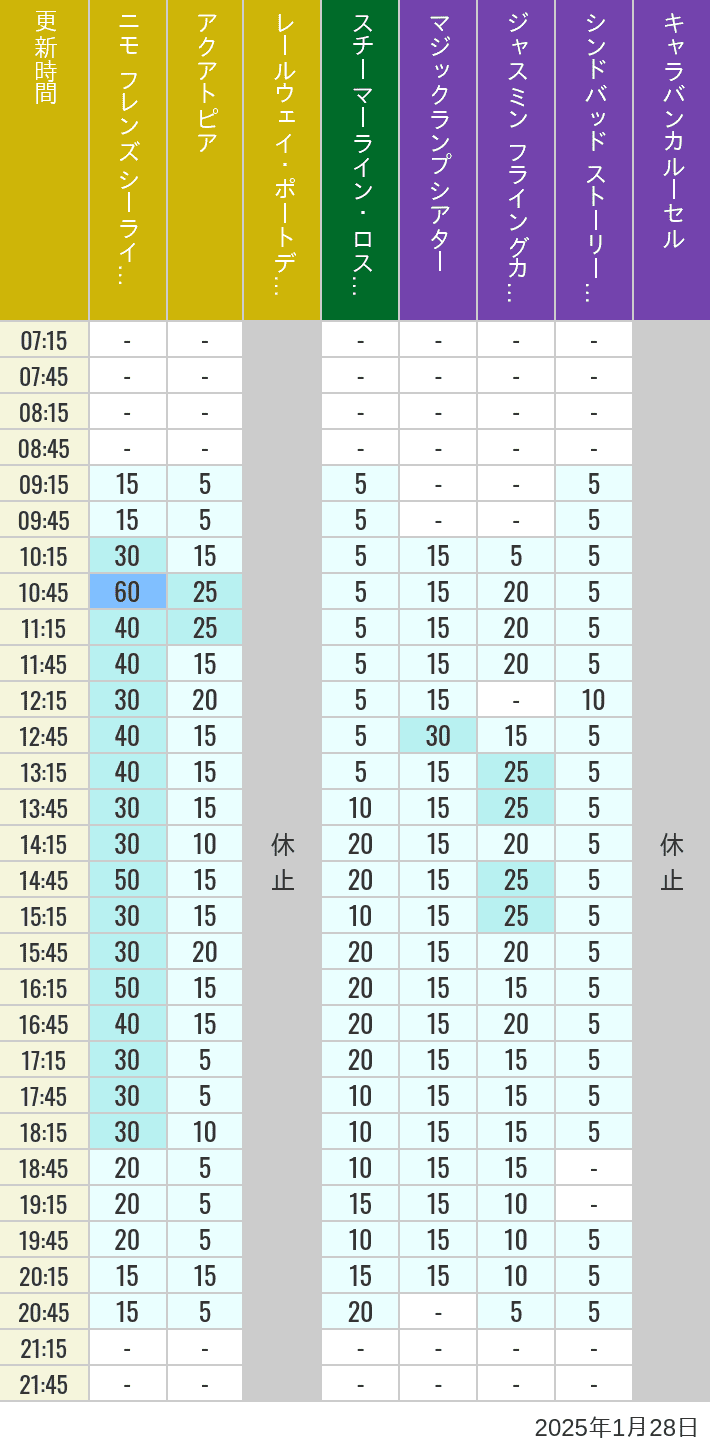 Table of wait times for Aquatopia, Electric Railway, Transit Steamer Line, Jasmine's Flying Carpets, Sindbad's Storybook Voyage and Caravan Carousel on January 28, 2025, recorded by time from 7:00 am to 9:00 pm.