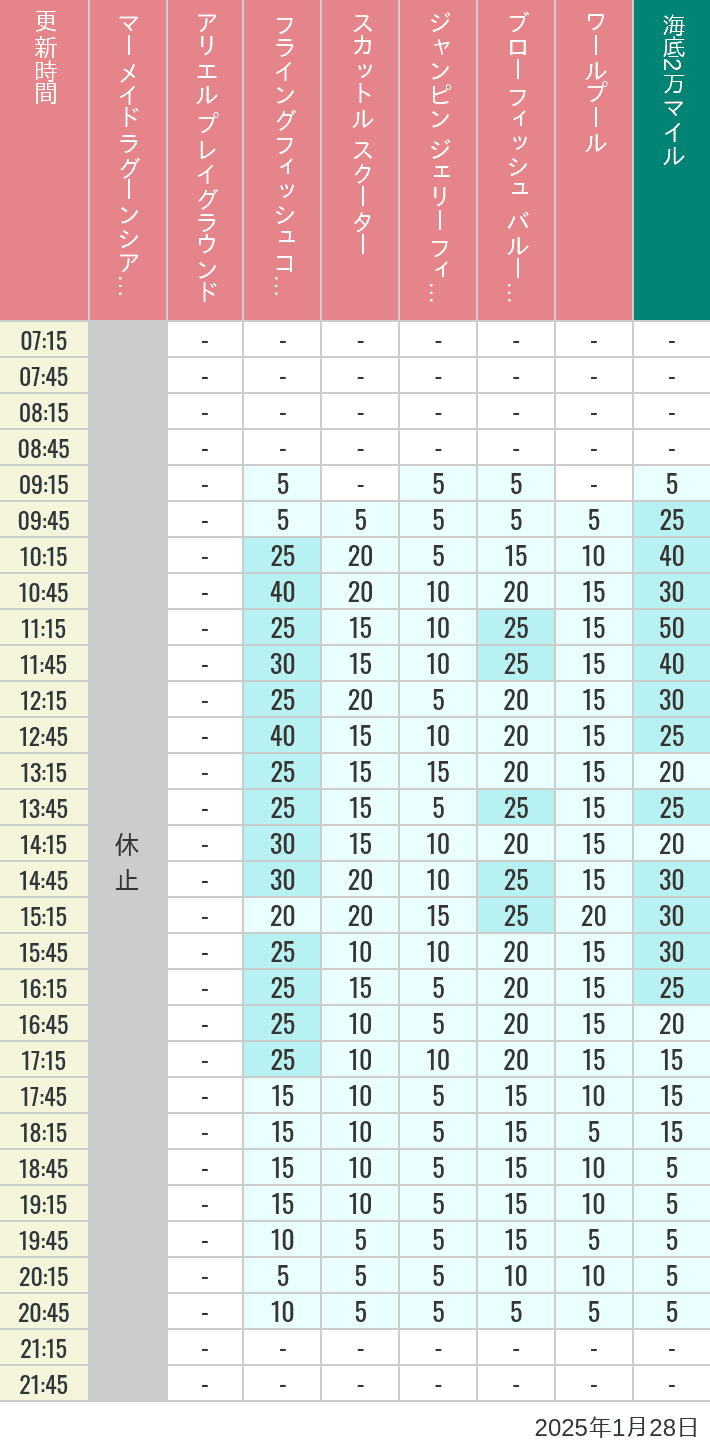 Table of wait times for Mermaid Lagoon ', Ariel's Playground, Flying Fish Coaster, Scuttle's Scooters, Jumpin' Jellyfish, Balloon Race and The Whirlpool on January 28, 2025, recorded by time from 7:00 am to 9:00 pm.